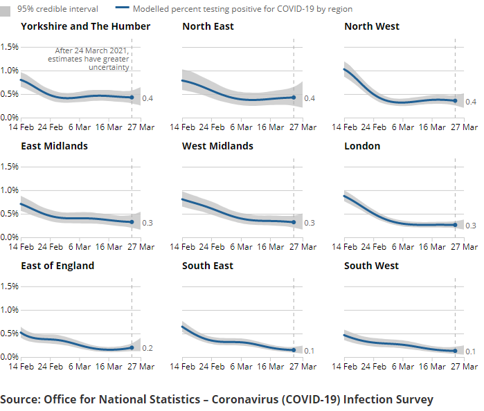 A series of charts showing the estimated percentage of the population testing positive for the coronavirus (COVID-19) on nose and throat swabs, daily, by region.