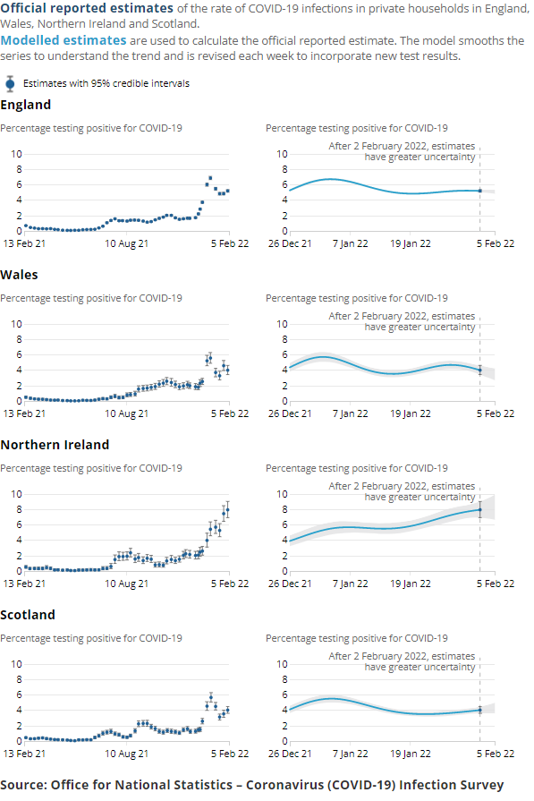 Chart showing the estimated percentage of the population in England testing positive for the coronavirus (COVID-19) on nose and throat swabs since 26 April 2020. The most recent modelled estimate shows the number of infections in England has increased in recent weeks