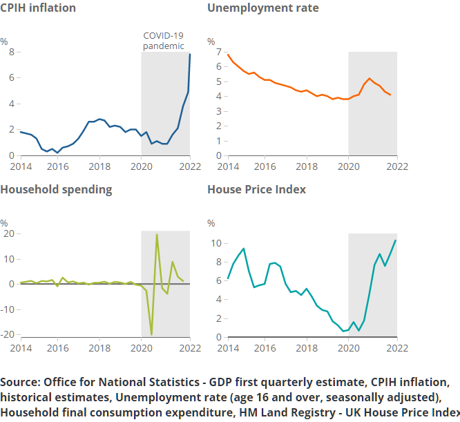 Four charts showing, CPIH inflation, unemployment rates, household spending and House Price Index trends from 2014 to 2022.