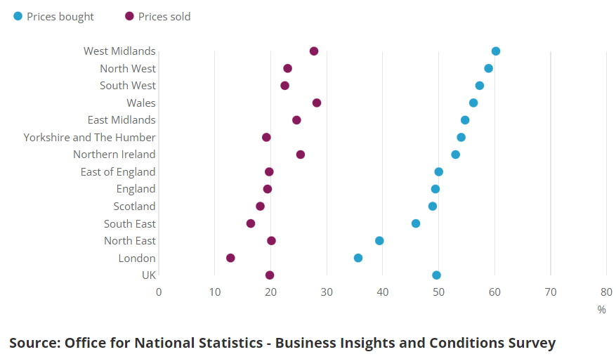 Dot plot of the percentage of single-site businesses reporting increases in the price of goods or services between 1 June to 30 June 2022. The chart shows that single-site businesses in the West Midlands reported the highest percentage of increases in the prices of goods or services in June 2022.