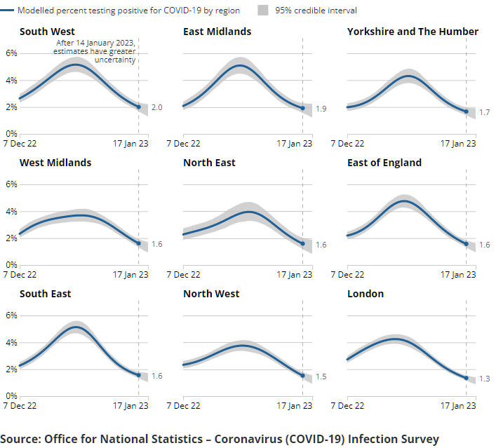 A series of charts showing the estimated percentage of the population testing positive for the coronavirus (COVID-19) on nose and throat swabs, daily, by region.