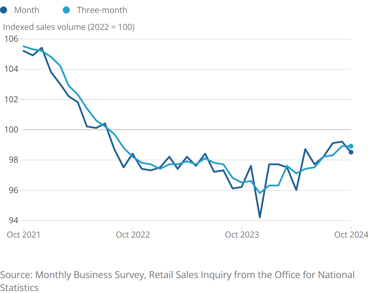 A line chart showing volume sales, seasonally adjusted, Great Britain, September 2021 to September 2024