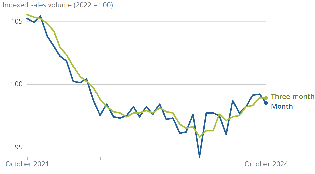 A line chart showing volume sales, seasonally adjusted, Great Britain, September 2021 to September 2024