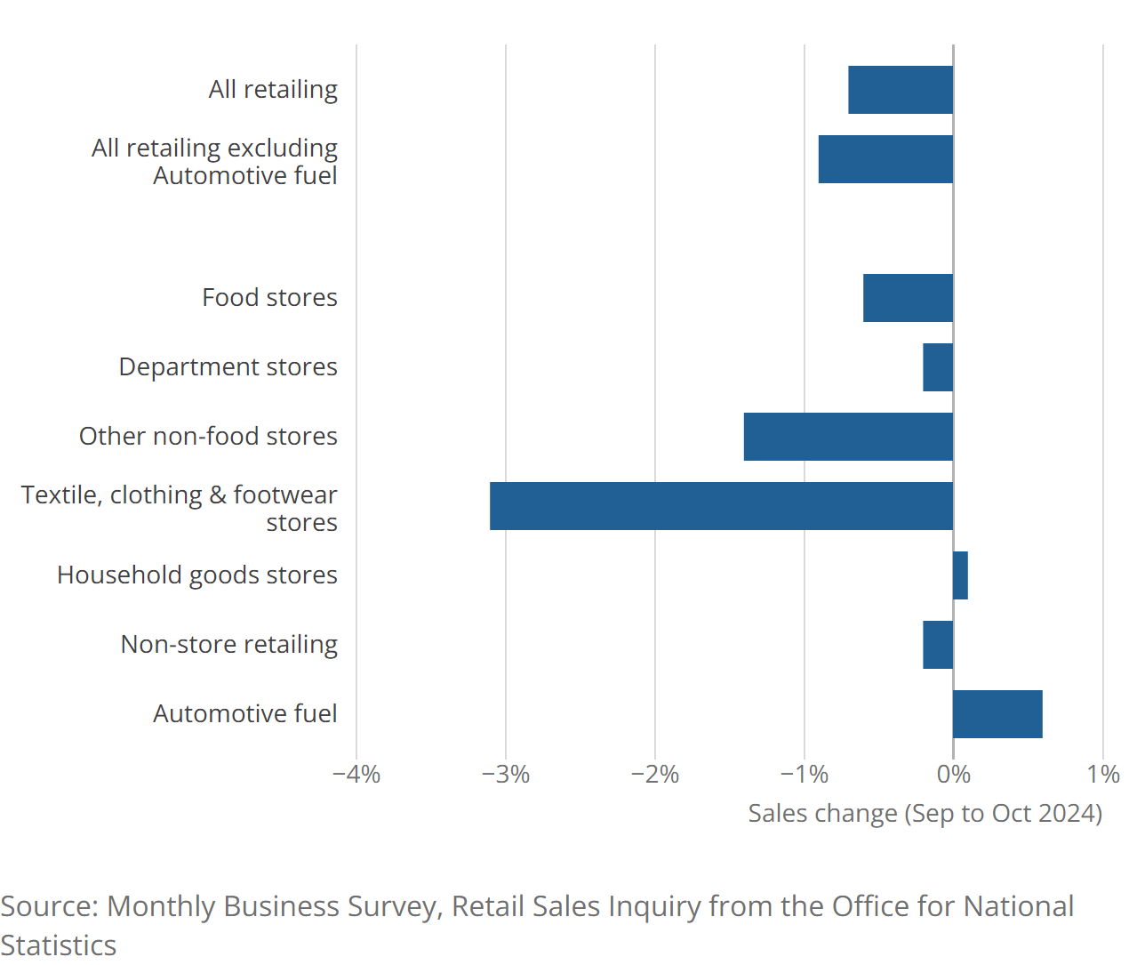 A bar chart showing volume sales, monthly percentage change, seasonally adjusted, Great Britain, September 2024