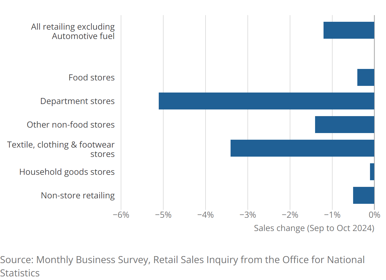 A bar chart showing value sales, monthly percentage change, seasonally adjusted, Great Britain, September 2024