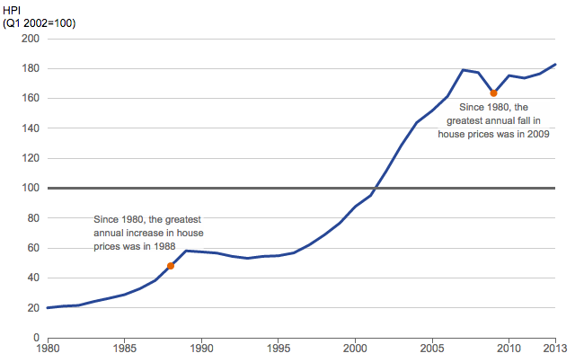 Mix-adjusted House Price Index, UK