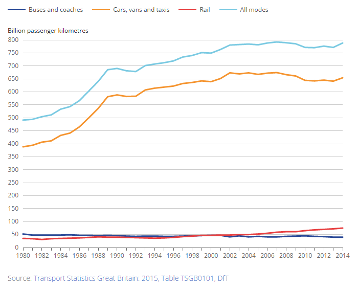 Passenger Transport By Mode Great Britain   Transport Chart1 